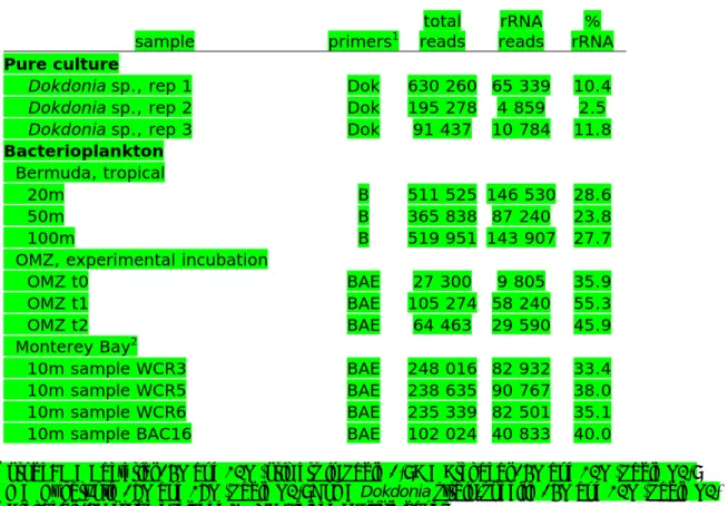 Table 3.  rRNA abundance in metatranscriptomic profiles of diverse samples following  subtractive hybridization