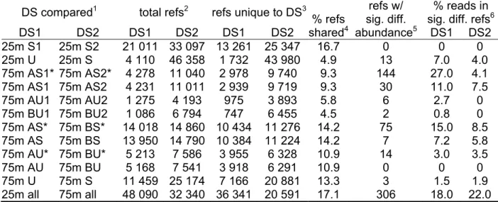Table 4.  Dataset (DS) comparisons – non-rRNA sequences mapped to non-redundant  (nr) NCBI reference sequences 