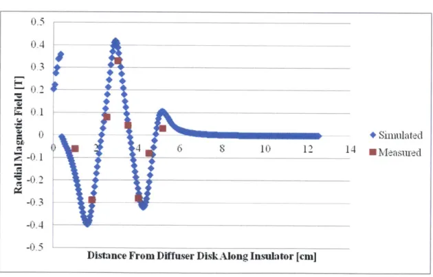 Figure  2-18:  Simulated  and  measured  radial  magnetic  field  along  boron  nitride  insu- insu-lator.