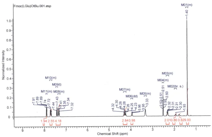 Figure 6.  NMR spectrium  of purchased N-a-Fmoc-L-glutamic  acid  a-t.-butyl  ester.