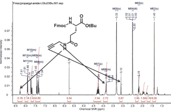 Figure  7. N-a-Fmoc-L-glutamic  acid a-t.-butyl  ester post DCC  coupling with  propargyl  amine