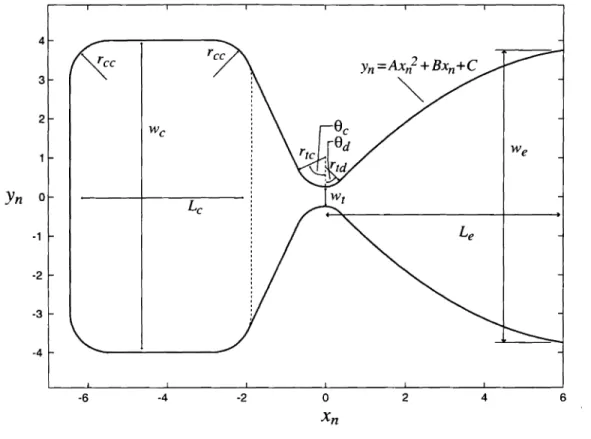Figure 2-6: The parameters used to define the chamber and nozzle geometry. The baseline shape is pictured, with scale in mm.