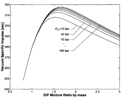 Figure 2-9: Vacuum I sp for oxygen/ethanol combustion as a function of mixture ratio for a number of different chamber pressures.
