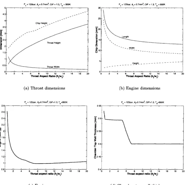 Figure 2-17: Size parameters as a function of throat aspect ratio. The throat dimensions in (a) lead to the scaling of the overall width and length and height in (b), which in turn determine the total mass in (c)
