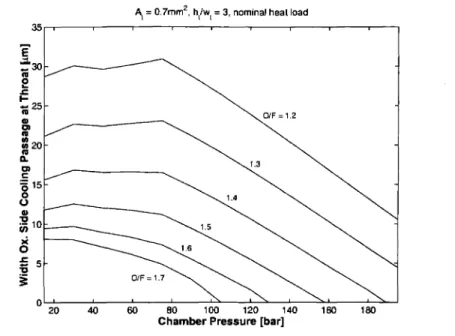 Figure 3-2: The required width of the side cooling passages decreases as chamber pressure increases.