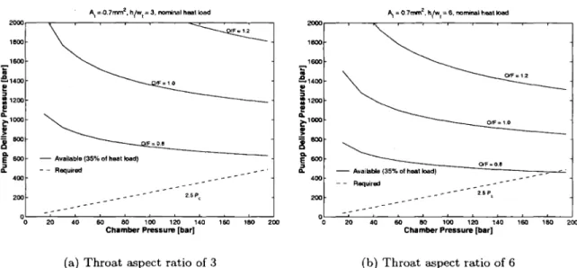Figure 3-4: Plots of achievable pressure rise, assuming 35% of heating power is used to pressurize.