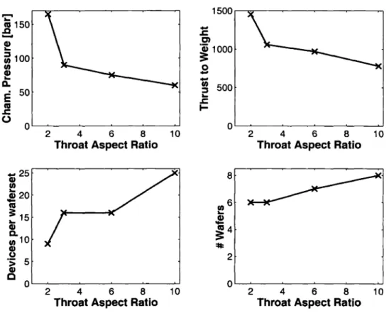 Figure 3-8: Values of model output parameters at the peaks in the four Ispenvelopes for ht/Wt ==