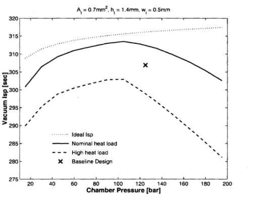Figure 3-13: Location of haseline design and feasible { .. p envelope for the baseline geometry.