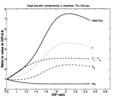 Figure 3-14: Change in heat flux, thermal conductivity (K), temperature difference (T c - T w ), heat transfer coefficient (h g ), and Nusselt number (Nu) relative to their respective values at OjF==O.8)