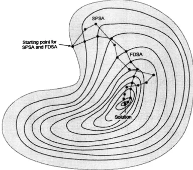 Figure 4.1:  Comparison between the convergence  of FDSA and  SPSA