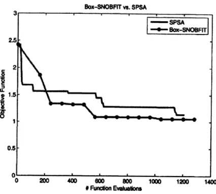 Figure  4.2: Comparison  of estimation  results for SNOBFIT and  SPSA"