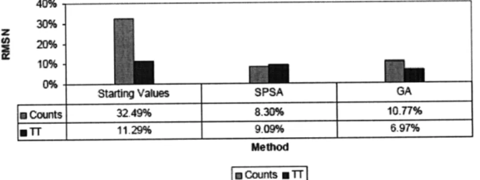 Figure  4.3: Comparison  of estimation  results for SPSA  and GA