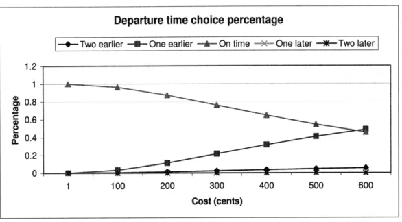Figure  5.2: Relationship  between  costs and  departure  time choices