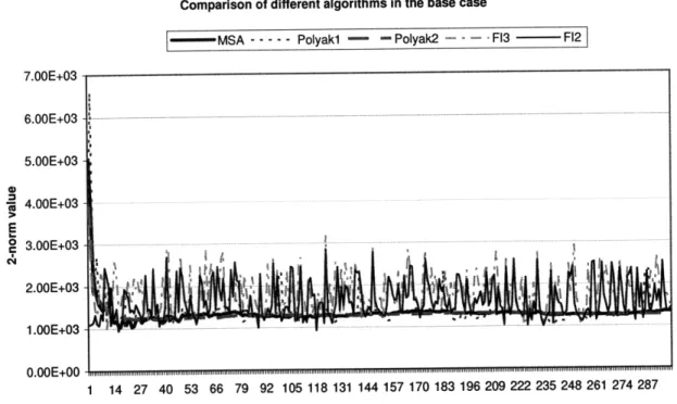 Figure  5.3: Comparison  of different algorithms in the base case