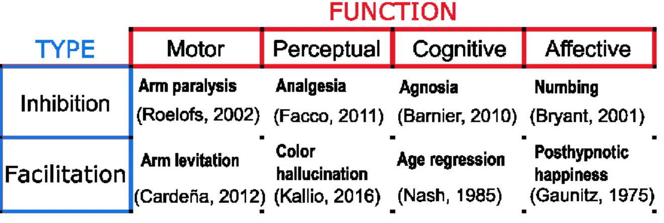 Table  1:  Examples  of  hypnotic  suggestions  (Type  across  Function).  Hypnotic/posthypnotic  suggestions  can  have  the  effect  of  either  inhibiting  or  facilitating  a  vast  array  of  motor,  perceptual,  cognitive,  and  affective  experience