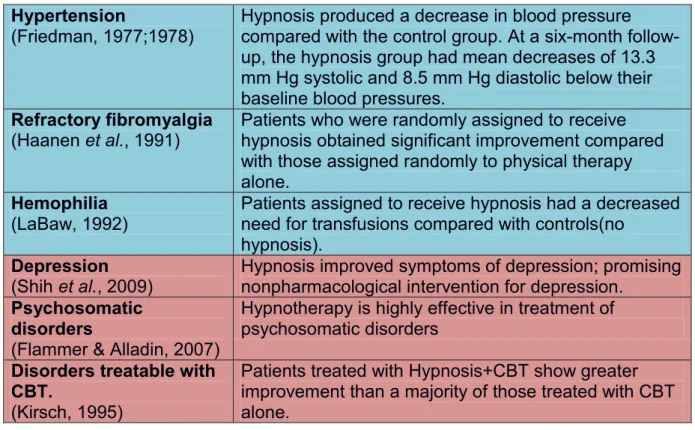 Table 2. A sample of hypnosis clinical studies, trials and meta-analyses. The table presents an  array  of  publications  evaluating  the  applicability  and  efficacy  of  hypnosis  on  different  ailments,  and  serves  as  an  example  of  the  wide  va