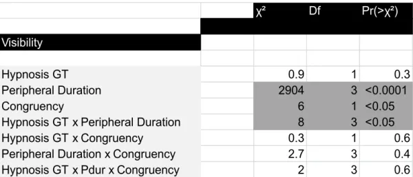 Table 1: Detection of peripheral targets.  Analysis of Deviance (Type II Wald χ² test)  for the model  comprising  Congruency,  Peripheral  Target  Duration  and  Hypnosis  Group  Type  as  regressors  over  visibility