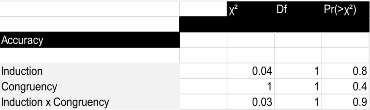 Table  4:  Central  discrimination  task.  Analysis  of  Deviance  (Type  II  Wald  χ²  test)  for  the  model  comprising Congruency, Peripheral Target Duration and Induction implementation as regressors over  accuracy