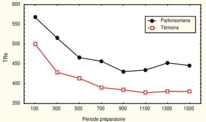 Figure   5-1. Temps de réaction des Pk et des Té aux différents intervalles de période préparatoire