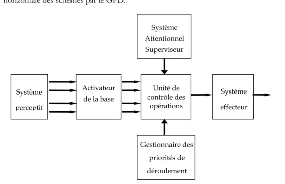 Figure  2-1.  Le système attentionnel superviseur de Norman et Shallice (1986) simplifié