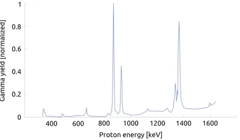Figure 2-4: The sharp resonances in the proton energy-yield spectrum of the 19 F(p, αγ ) 16 O reaction allow PIGE analysis to take place