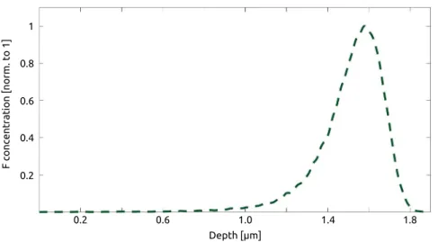 Figure 3-3: SRIM [51] is used to simulate the depth profile of the implanted species. This figure shows 4800 keV fluorine implanted into TZM (a molybdenum-based alloy used in experimental fusion devices)