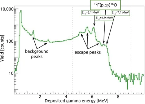 Figure 3-5: This energy-calibrated gamma spectrum, taken with a NaI gamma detector, shows the gamma peaks produced by 1400 keV protons incident on a 50 nm LiF target