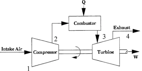 FIGURE  1.2  - Schematic  Diagram of an Unrecuperated  Gas  Turbine Engine.  Inlet air is  compressed  (1-*2),  fuel  is  added and the  resulting mixture is  burned in the combustor  (2-+3),  the hot gases  are expanded  through the turbine (3-+4)  and fi