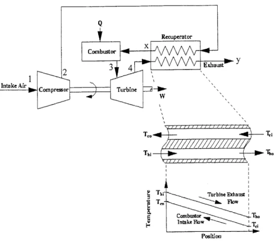 FIGURE  1.4  - Schematic  Diagram of a  Recuperated  Gas  Turbine Engine.  The hot exhaust gas  entering the  recuperator heats  the cooler  compressed  gas flow