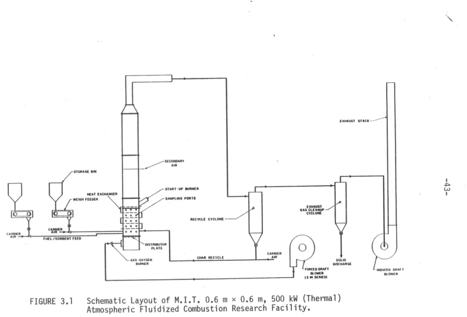 FIGURE  3.1 Schematic  Layout of  M.I.T.  0.6 m  x  0.6 m,  500  kW  (Thermal) Atmospheric  Fluidized Combustion  Research  Facility.