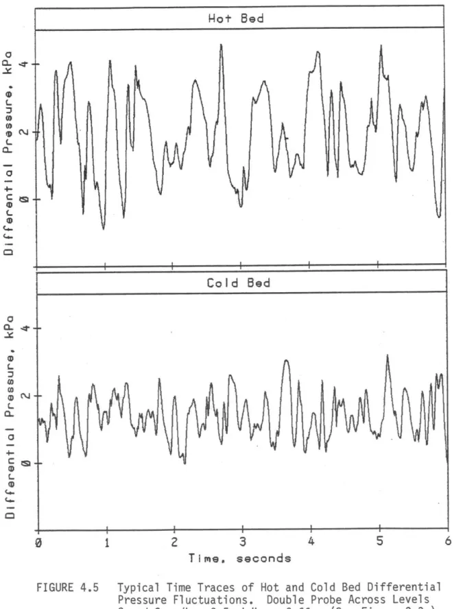 FIGURE  4.5 Typical Time  Traces  of Hot  and Cold Bed  Differential Pressure  Fluctuations