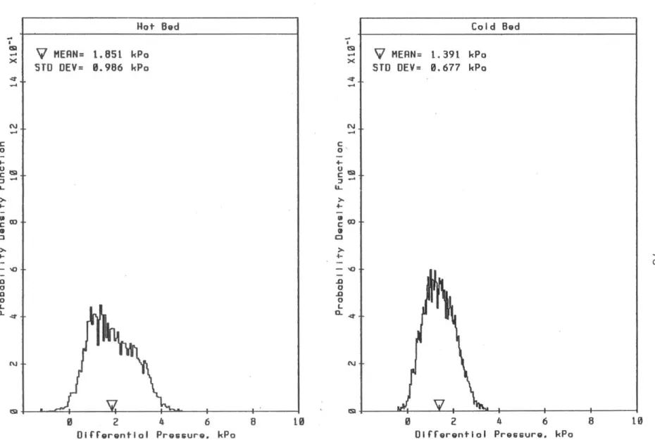 FIGURE  4.7  Typical  Probability  Density of  Hot and  Cold  Bed  Differential  Pressure  Fluctuations.