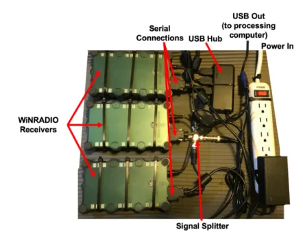 Figure 3-6: The WiNRADIO receiver array used in this study.