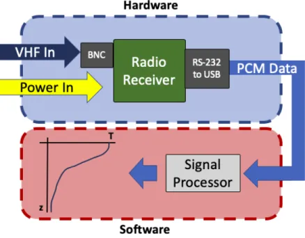 Figure 3-7: Process to demodulate a received AXBT VHF signal and generate the encoded temperature-depth profile.