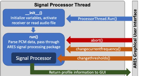 Figure 3-8: Diagram of nested functions in the ARES Data Acquisition System thread class, with functions listed on arrows using PyQt signals (arrows out of the Data Acquisition System thread block) and slots (arrows into the thread block) to pass informati