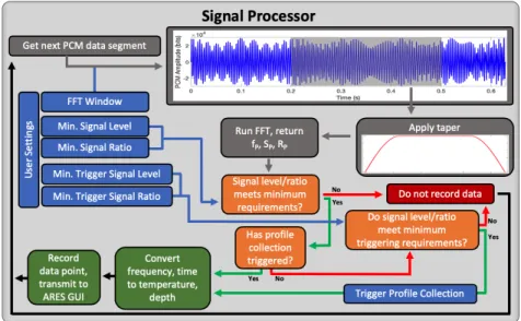 Figure 3-9: Sequence to pull and process segments of PCM data to identify valid temperature-depth measurements transmitted from an AXBT.