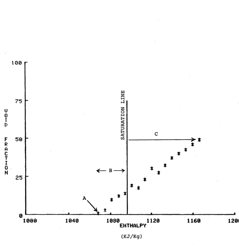 Figure  3.1 Typical Void Fraction versus Enthalpy  Data10875V10ID:FRCATI0H582501800S1849 a 1160 a 1289-, ml --- m ~ ----.i 