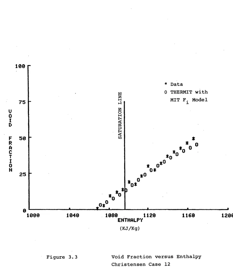 Figure  3.3 Void Fraction versus  Enthalpy Christensen  Case  1210075V0IIDFRACTI05025010001040 1208I -r-- ·m~~~~-iii·i· -_ -II-- I I 