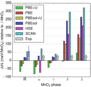 Figure 2-2: Formation energies of MnO 2 polymorphs with respect to the experimental ground state, 