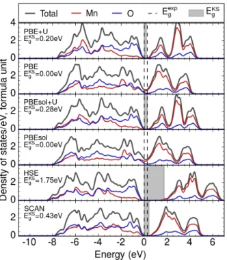 Figure 2-3: The total and atom-projected density of states of 
