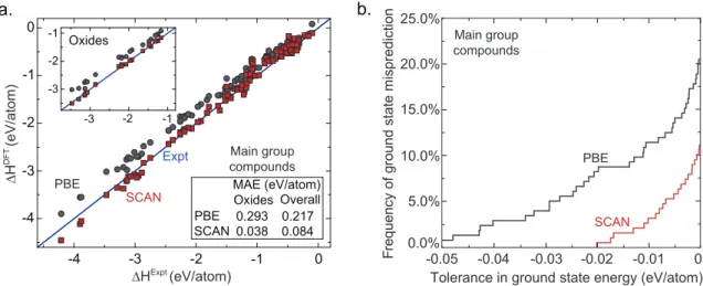 Figure 2-4: SCAN provides a significant improvement over PBE in computing the absolute and relative stability of main group compounds