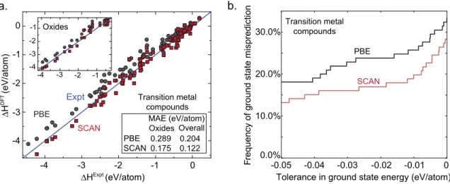 Figure 2-5: SCAN considerably reduces the average error in formation enthalpy and structure selection error frequency relative to PBE in transition metal compounds, which are more difficult than are the main group compounds due to the increased contributio