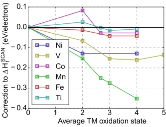 Figure 2-6: Correction factor for the SCAN oxidation potential of the 3