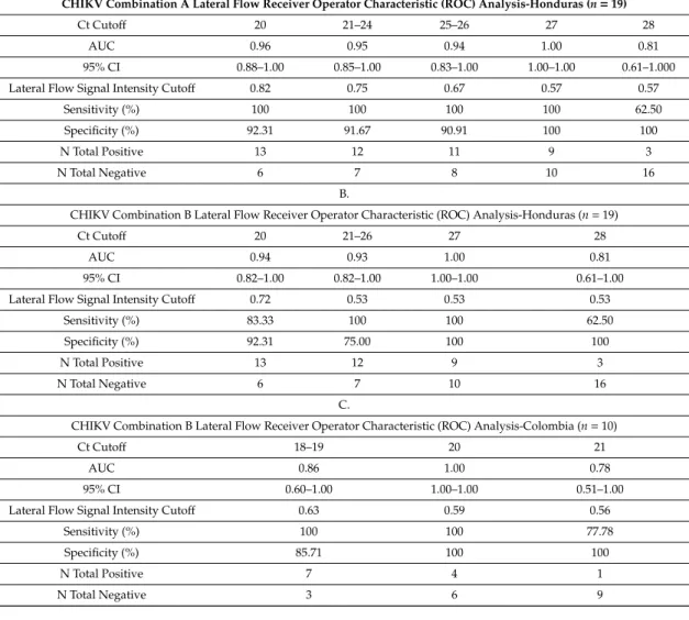 Table 2. Performance of CHIKV E1/E2 Lateral Flow Test. Area under curve (AUC) of ROC curve, 95% confidence interval (95% CI), signal intensity cutoff, sensitivity (%), specificity (%), and sample counts were calculated for incremental PCR Ct cutoffs for th