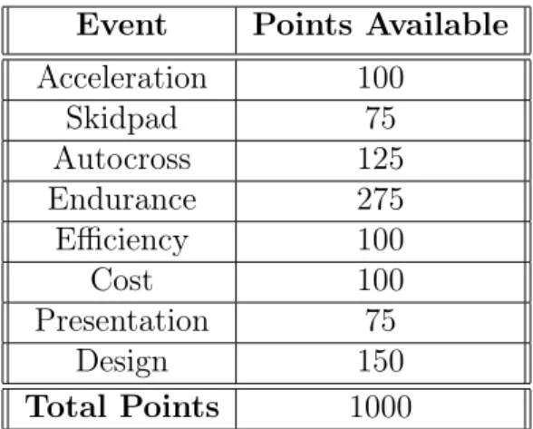 Table 1.1: FSAE Competition Points Breakdown Event Points Available