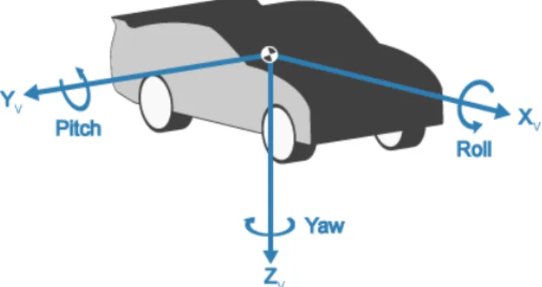 Figure 2-1: Vehicle axis system [10]