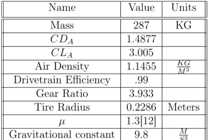 Table 2.1: Car Parameters