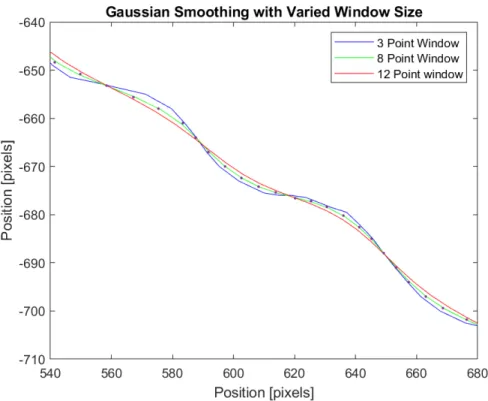 Figure 2-6: Overlay of three different gaussian smoothing windows