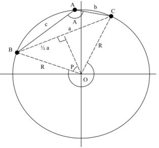 Figure 2-7: Determining radius and angle from a series of points [3]