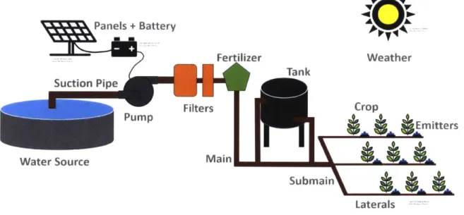 Figure  2-1:  A  diagram  of  a  solar  powered  drip  irrigation  system  shows  the  relevant components  and  subsystems.
